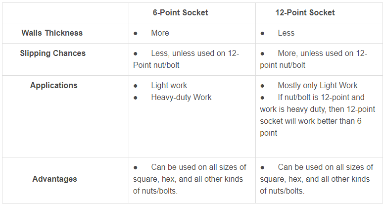 Are 6-point or 12-point sockets better-foxwoll