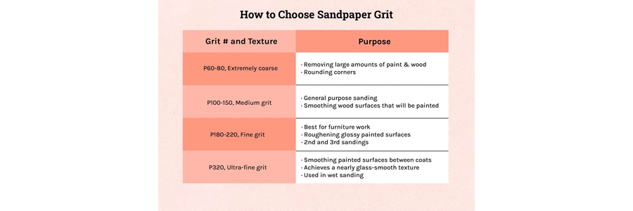 What Grit Should You Use - FOXWOLL